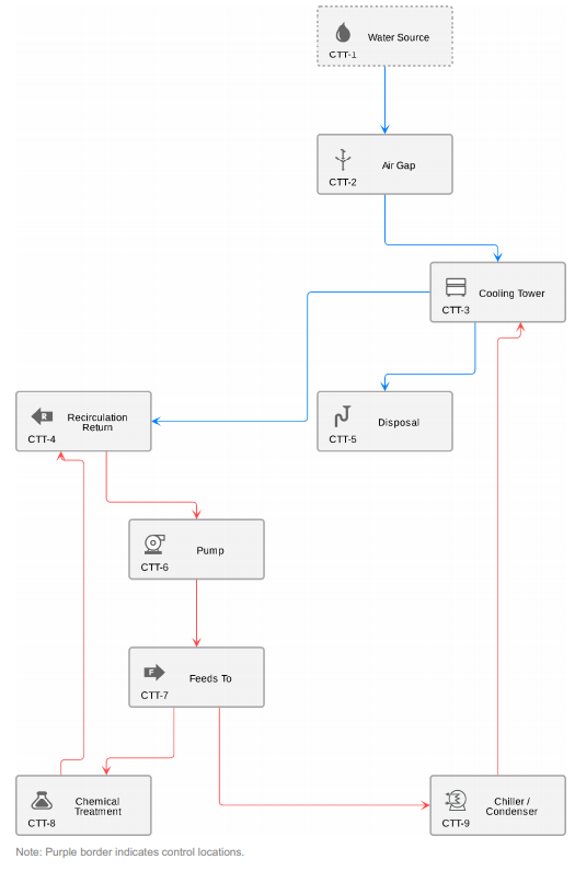 Water Management Plans